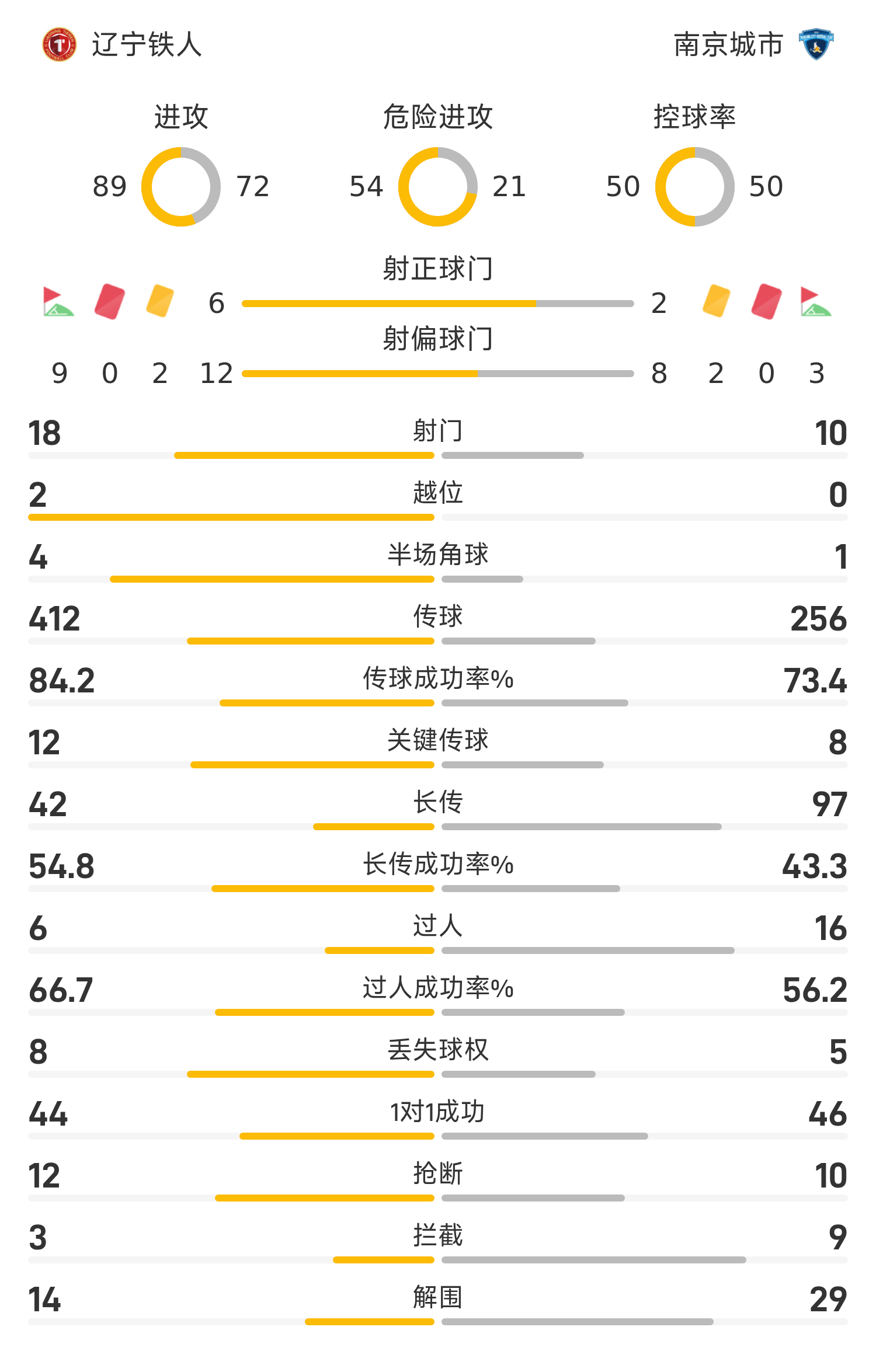九游体育官网入口-中甲战报：卢佩塔破门，栗鹏扳平，辽宁铁人1-1南京城市