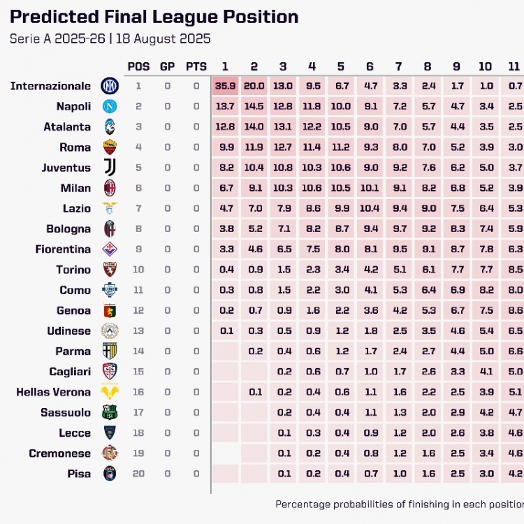 Opta意甲冠军预测:国际米兰35.9%领跑,那不勒斯13.7%紧随其后