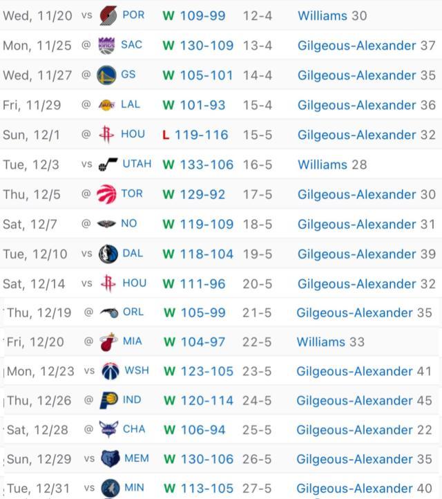 九游体育app-再轰40分带队12连胜！MVP争夺战SGA反超约基奇？