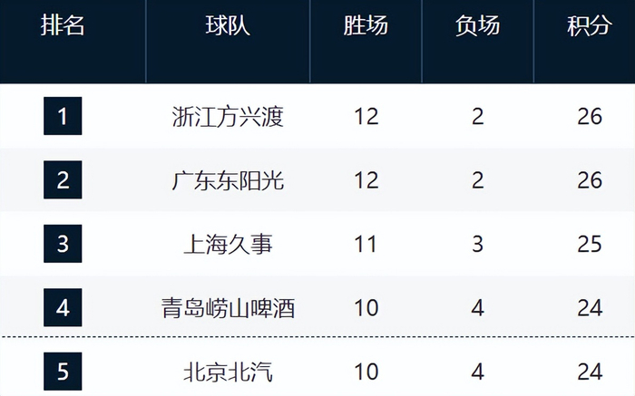 CBA最新排名!浙江山东强势崛起,山西辽宁持续下滑,同曦走远了|浙江队|新疆|南京同曦|山东队|潘江_新浪体育_新浪新闻