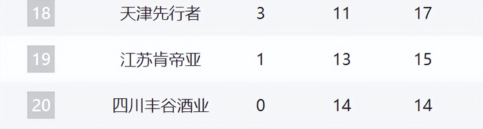 CBA最新排名!浙江山东强势崛起,山西辽宁持续下滑,同曦走远了|浙江队|新疆|南京同曦|山东队|潘江_新浪体育_新浪新闻