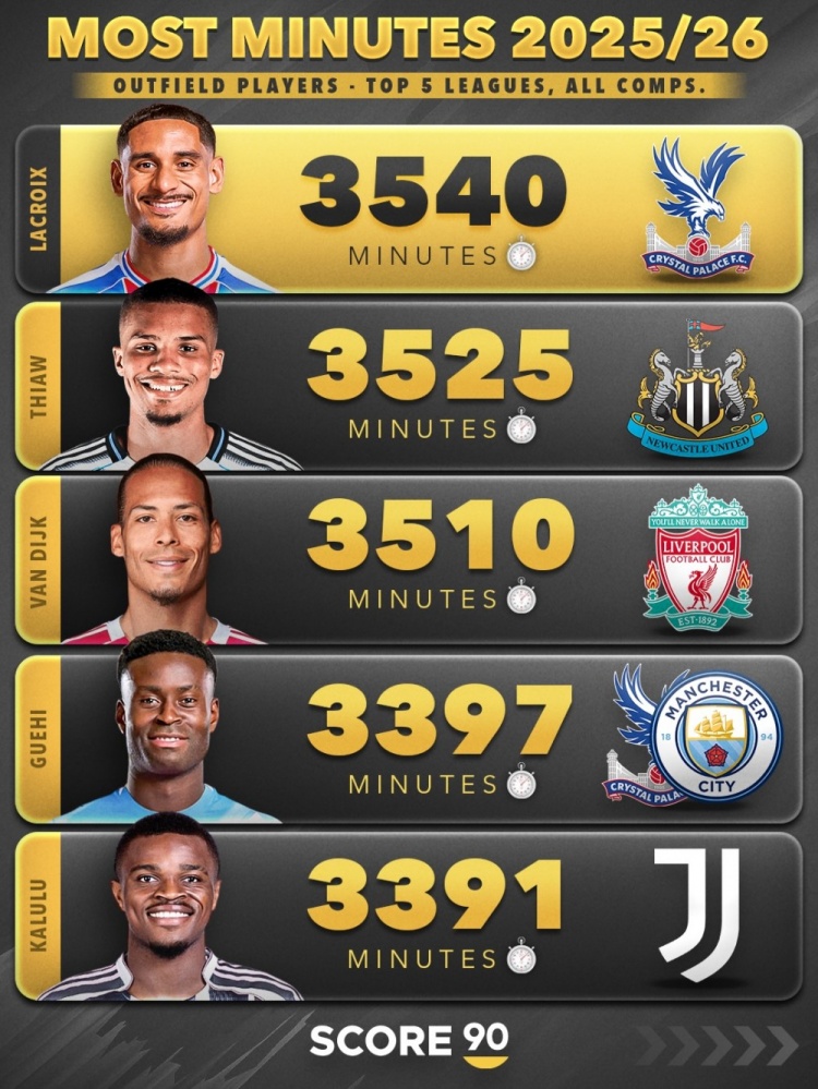 九游体育app-本赛季五大联赛非门将球员出场时间榜:范戴克3510分钟第三