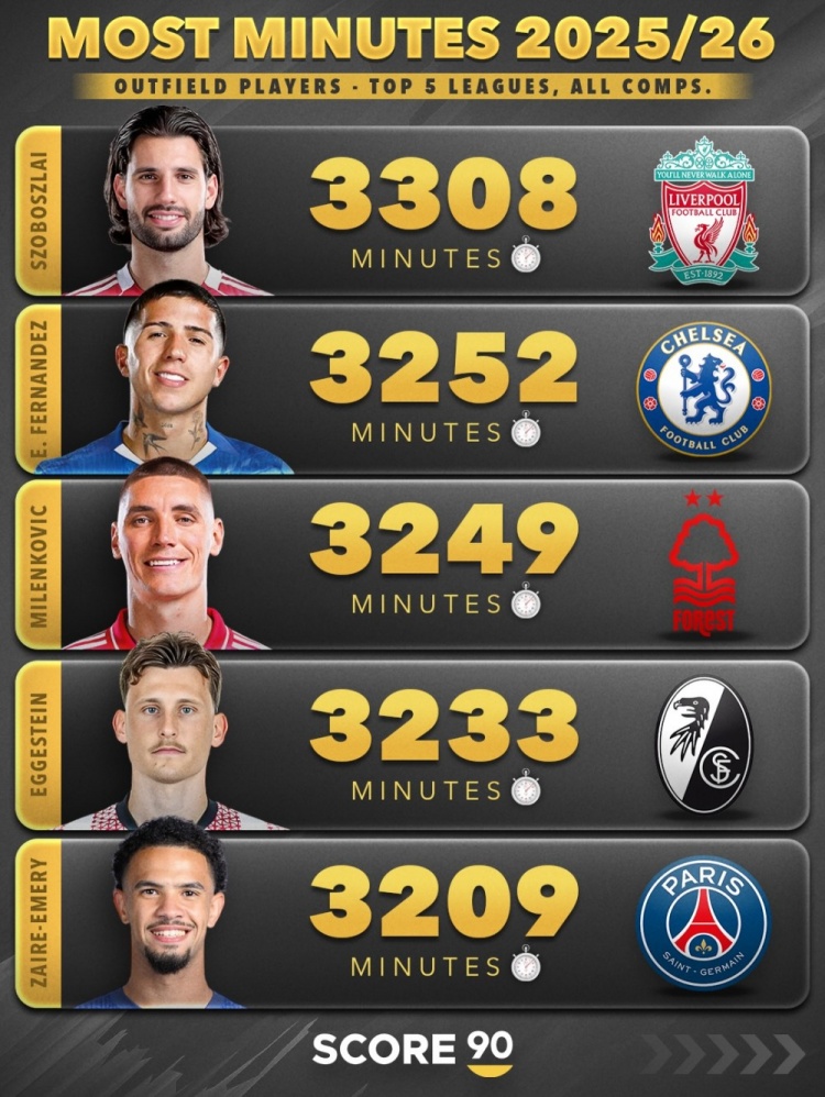 九游体育app-本赛季五大联赛非门将球员出场时间榜:范戴克3510分钟第三