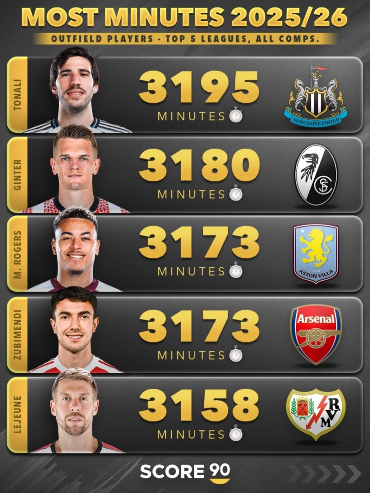 九游体育app-本赛季五大联赛非门将球员出场时间榜:范戴克3510分钟第三