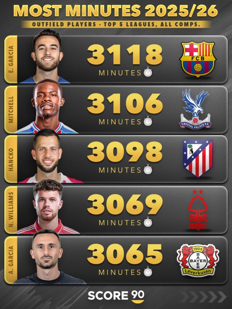 九游体育app-本赛季五大联赛非门将球员出场时间榜:范戴克3510分钟第三