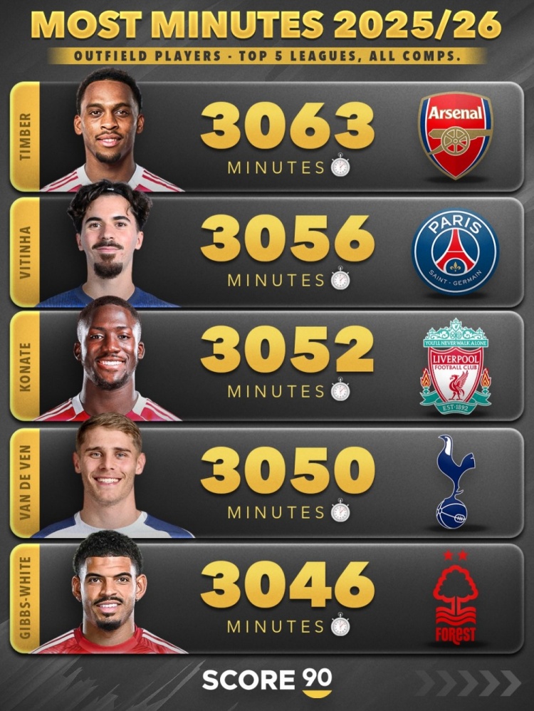 九游体育app-本赛季五大联赛非门将球员出场时间榜:范戴克3510分钟第三