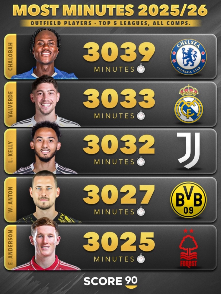 九游体育app-本赛季五大联赛非门将球员出场时间榜:范戴克3510分钟第三