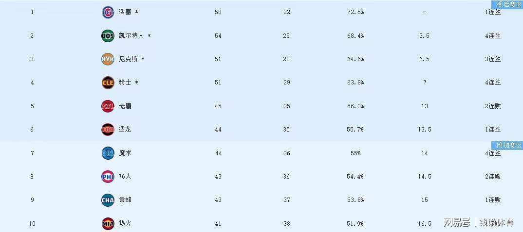 九游体育app-骑士122-116擒鹰取四连胜，赛后四大利好曝光，东决之路稳了
